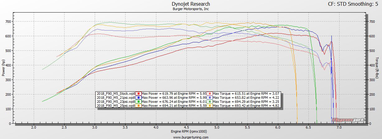 BMW F9X S63 JB4 Performance Tuner - Burger Motorsports JB4-F9X-S63