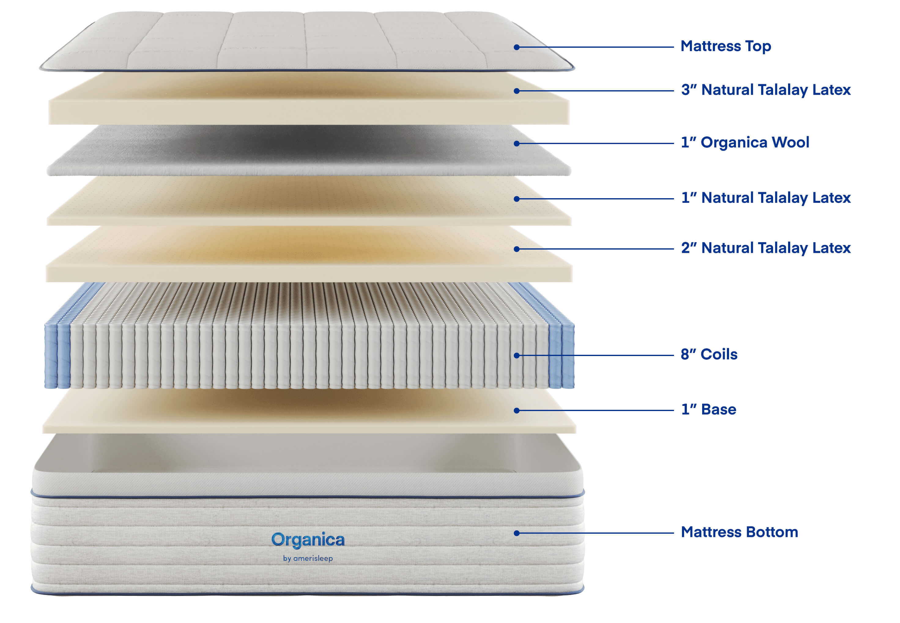 Organica Plush mattress layers diagram