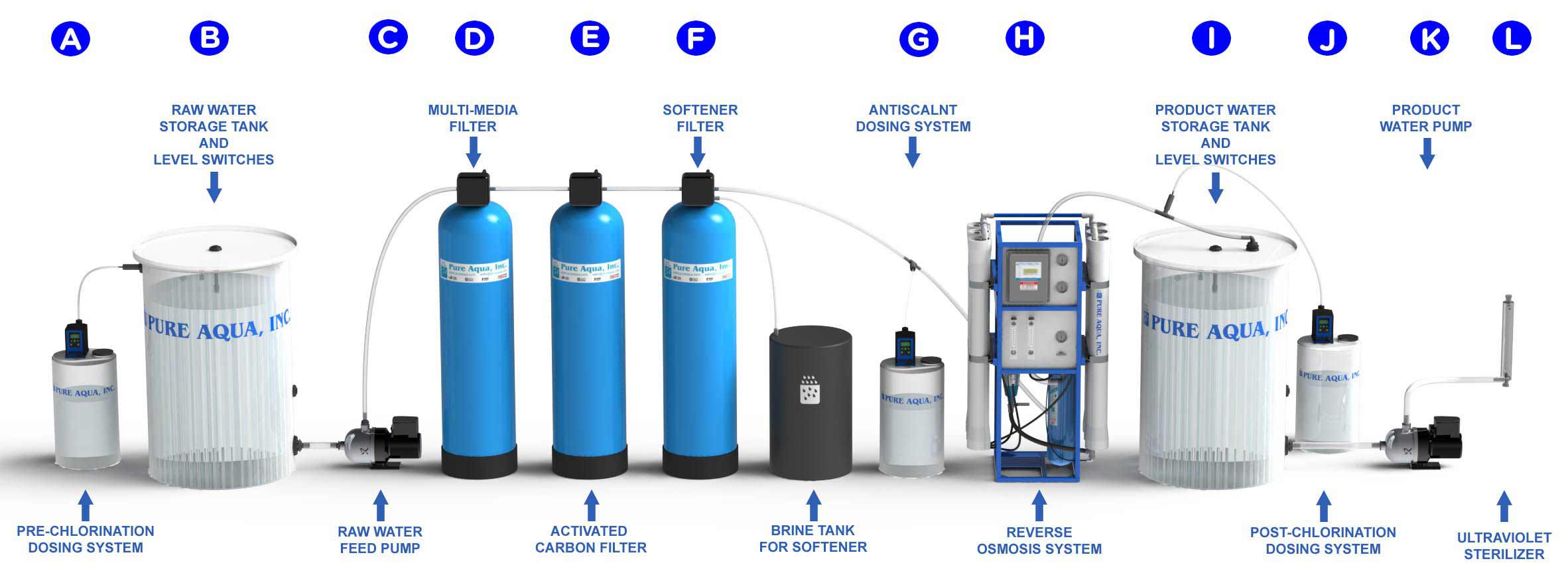 what is reverse osmosis & how does an RO system work?