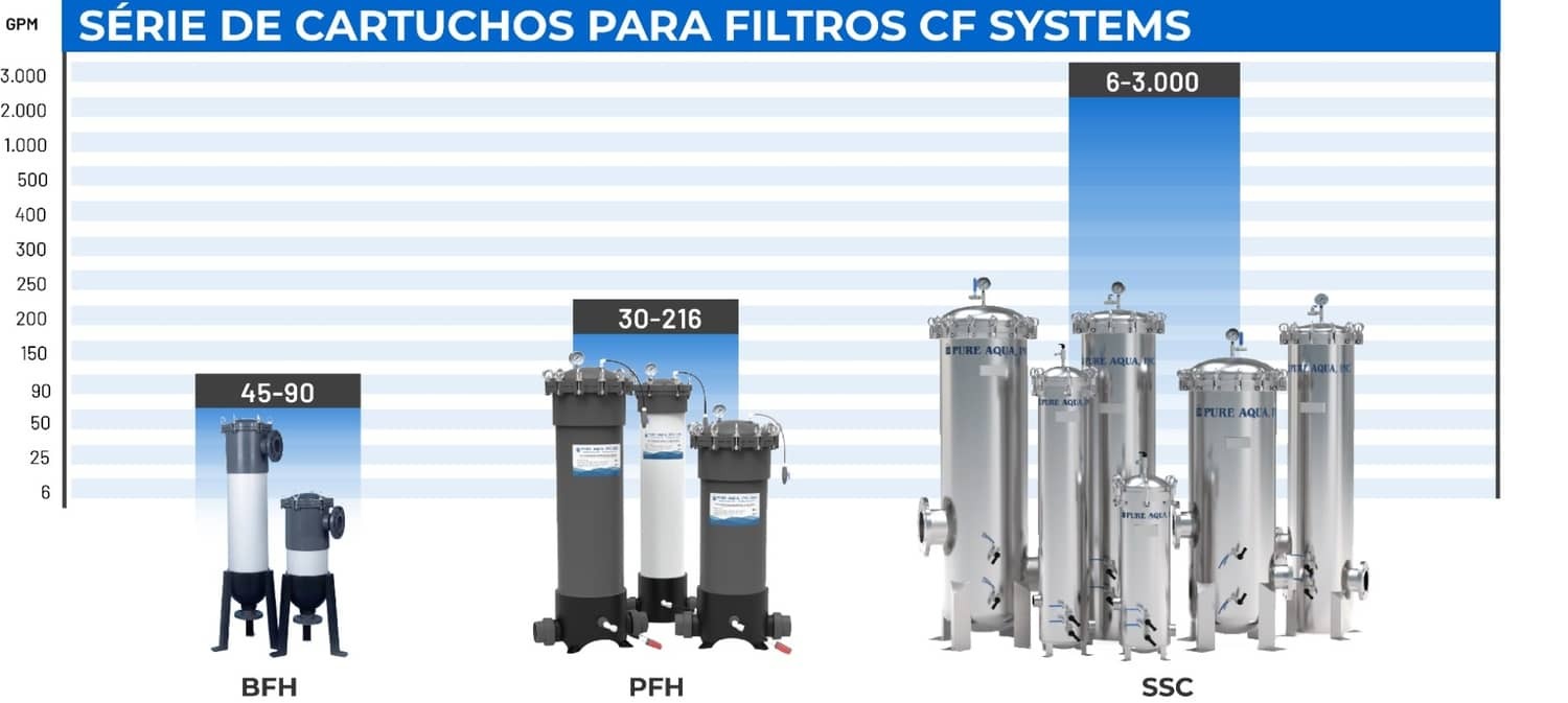 systemcapacitychart-cartridgefilters-portuguese.jpg