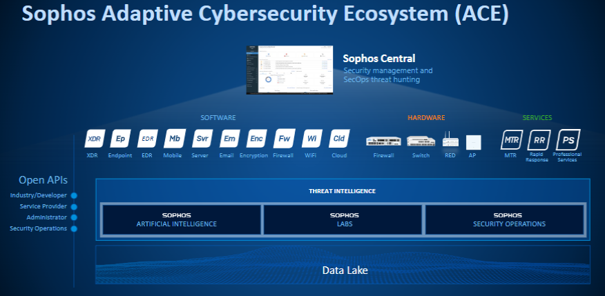 Sophos Adaptive Cybersecurity Ecosystem