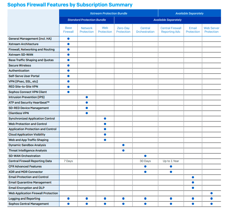 sophos-licensing-v19-5-featurelist2.png