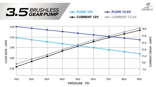 Aeromotive Brushless In-Tank Fuel Pump, 11-17 Mustang (S197 & S550) / 18-20 Mustang (GT/Ecoboost)