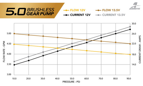 Aeromotive Brushless In-Tank Fuel Pump, 11-17 Mustang (S197 & S550) / 18-20 Mustang (GT/Ecoboost)