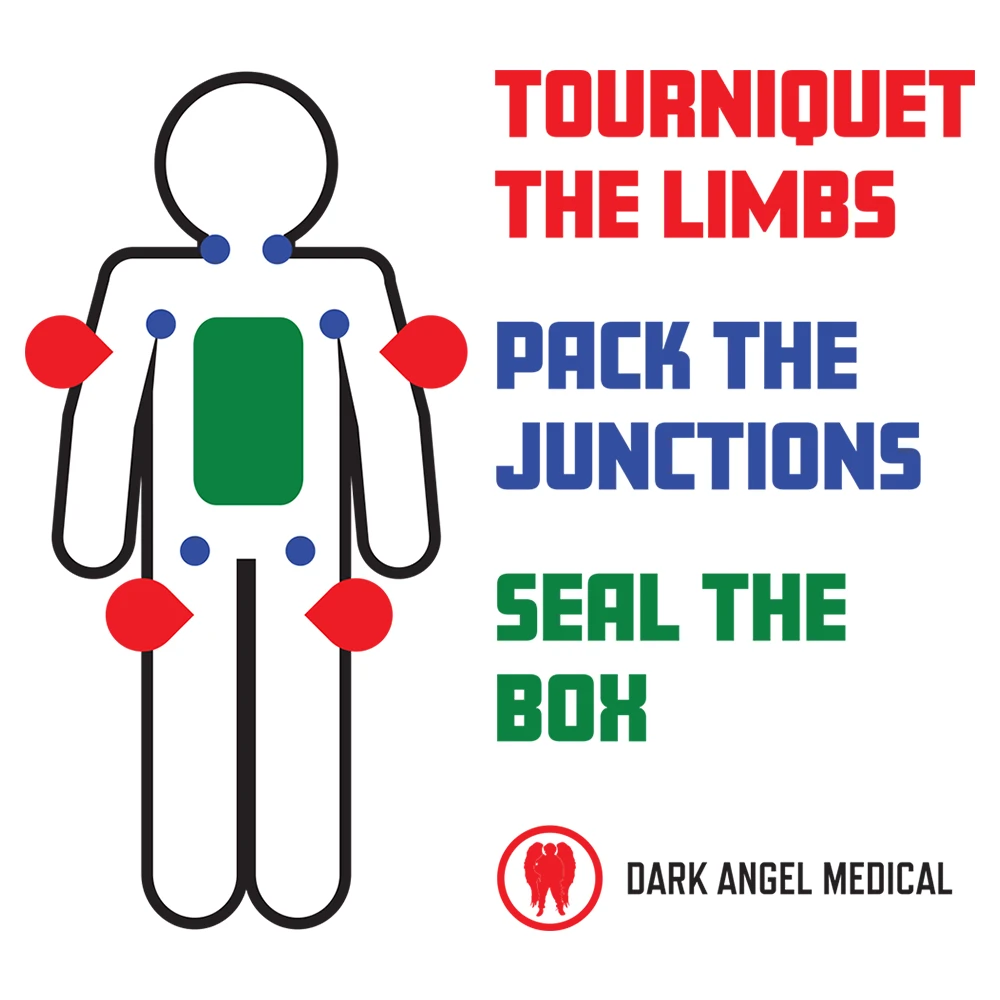 Tourniquet the Limbs, Pack the Junctions, Seal the Box