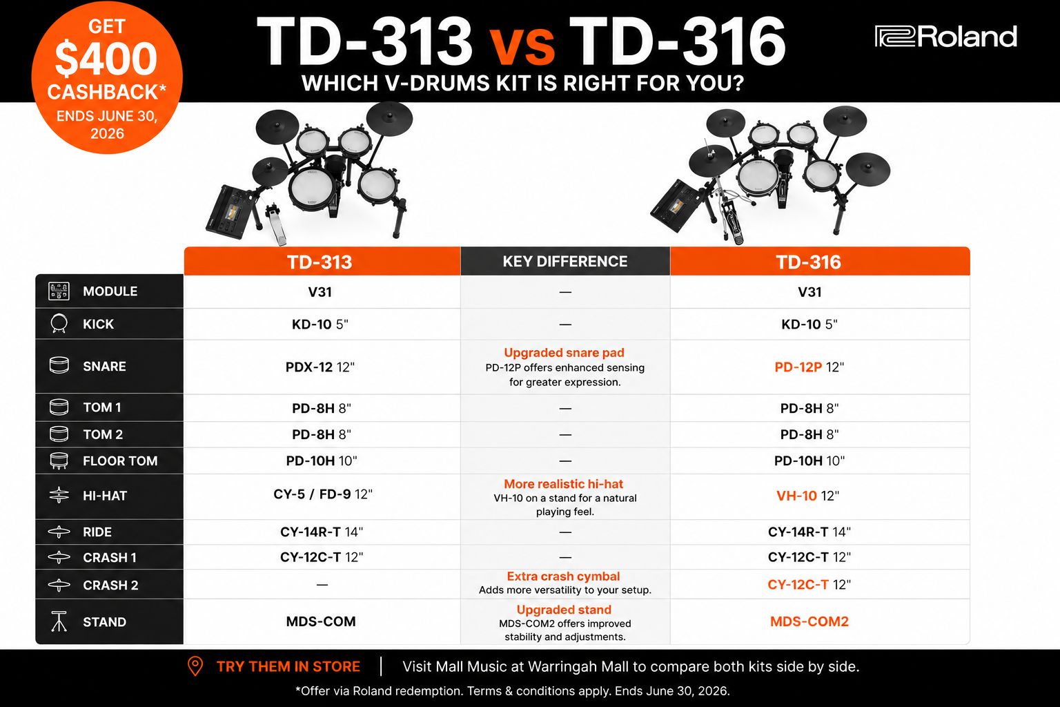 Roland TD-313 vs TD-316 V-Drums electronic drum kit comparison chart showing key differences including hi-hat, cymbals, snare pad and sound module with $400 cashback offer at Mall Music