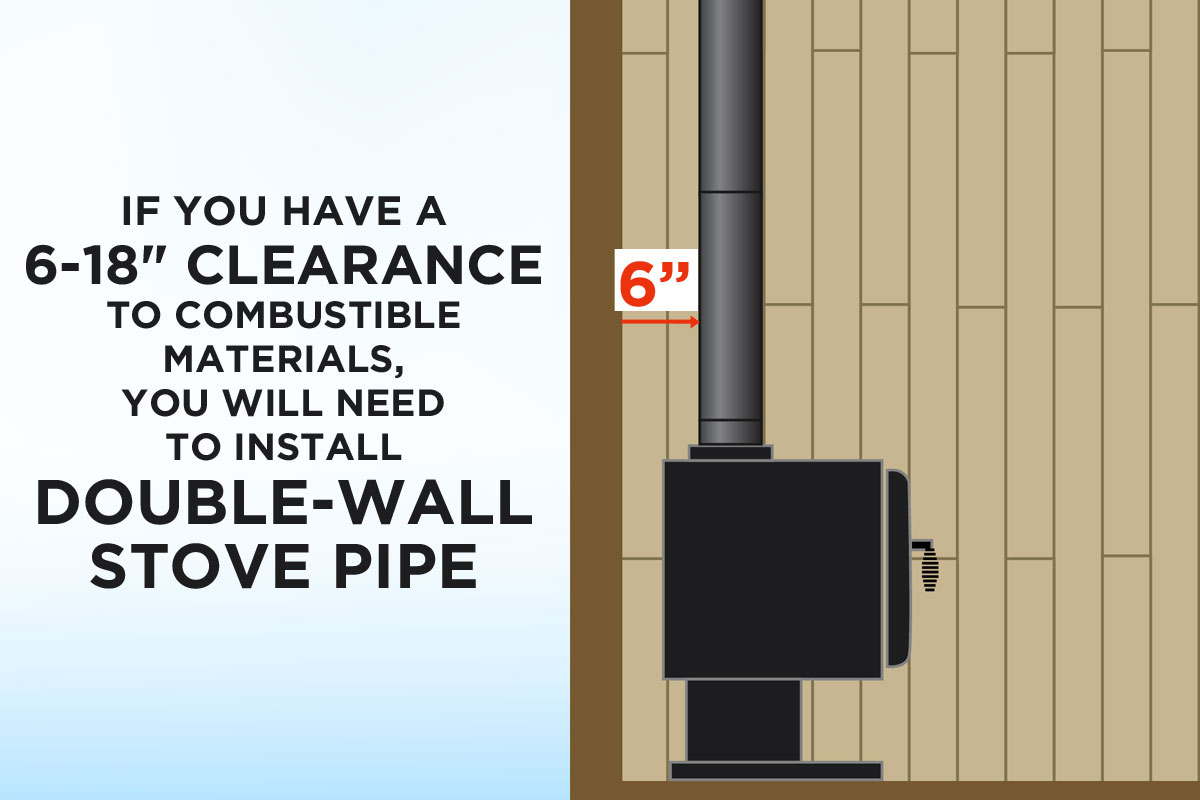 If you have a 6 to 18 inch clearance to combustible materials, you will need to install double-wall stove pipe.