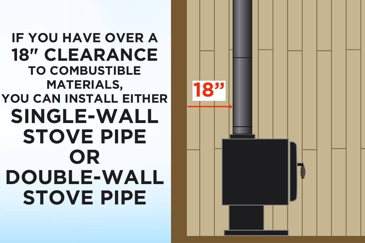 If you have over 18 inches of clearance to combustible materials, you can install either single-wall stove pipe or double-wall stove pipe.
