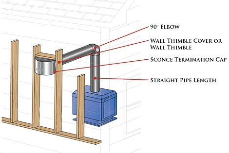 Diagram for DirectVent Pro Coaxial Venting System