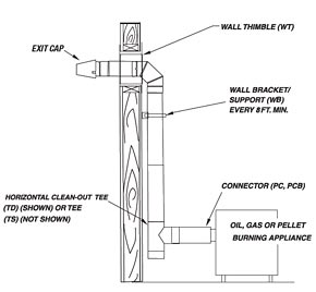 Can I vent pellet stove through wood stove pipe? : r/PelletStoveTalk