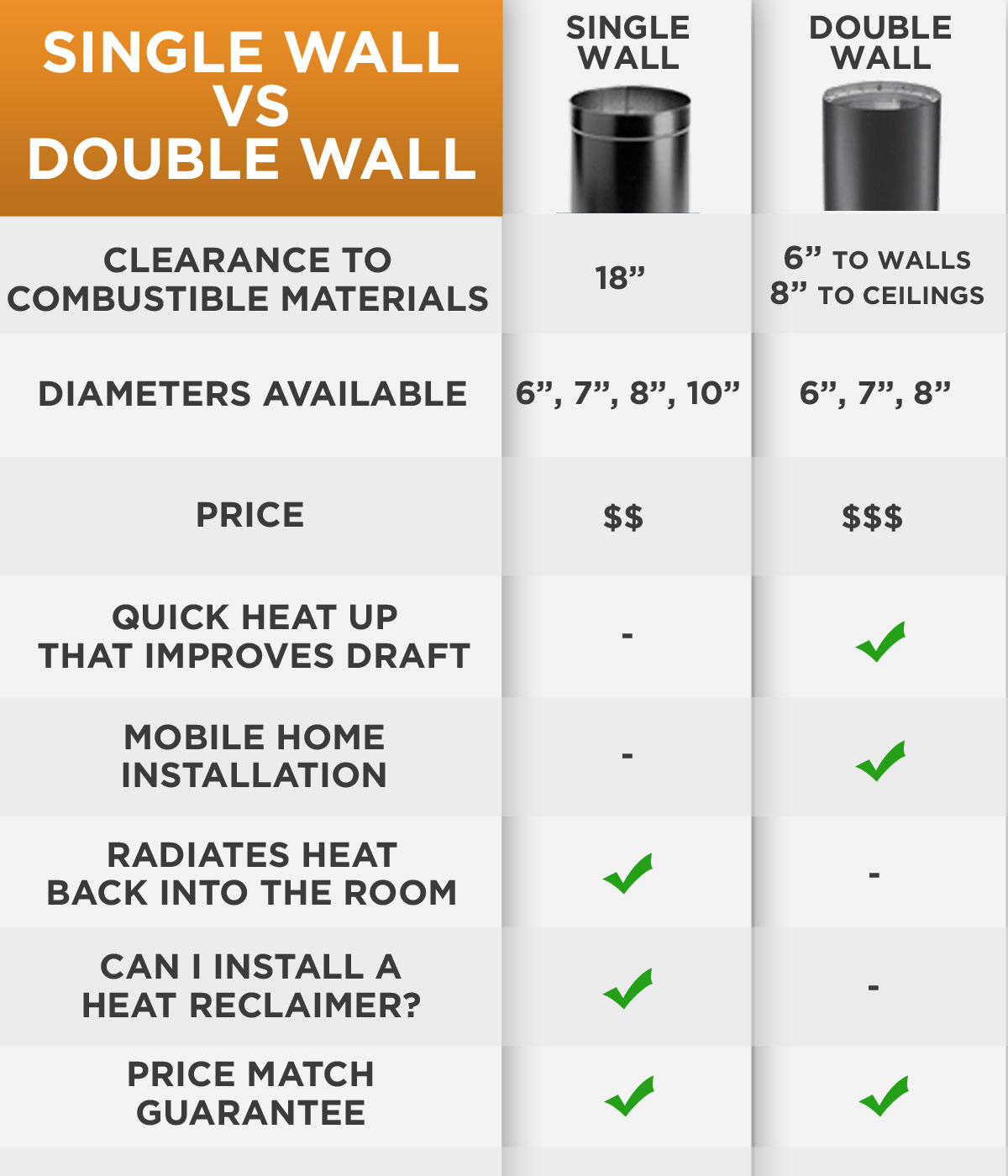 Single Wall Vs Double Wall Stove Pipe Update 