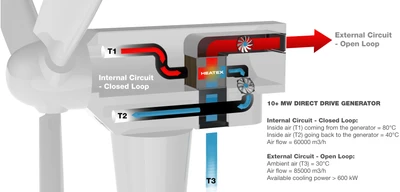 Heatex Wind Turbine Generator and Nacelle Cooling Systems