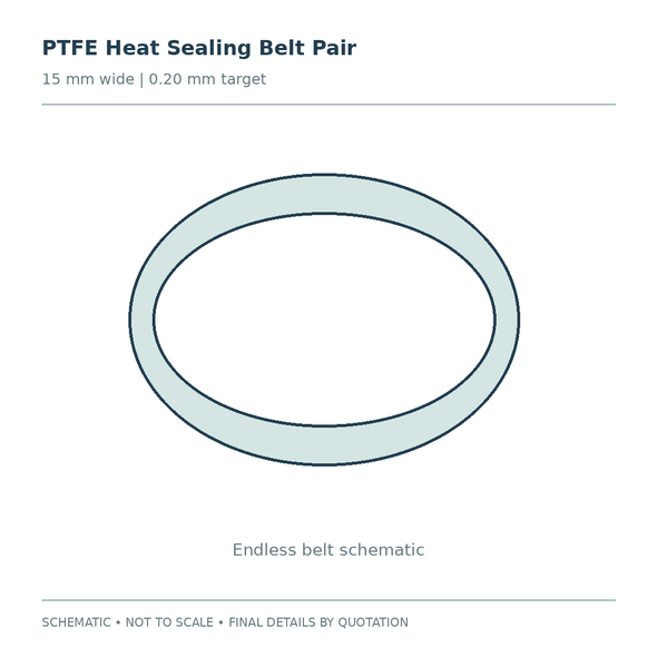 PTFE Heat Sealing Belt Pair: schematic overview. Not to scale; final construction and dimensions confirmed in quotation.
