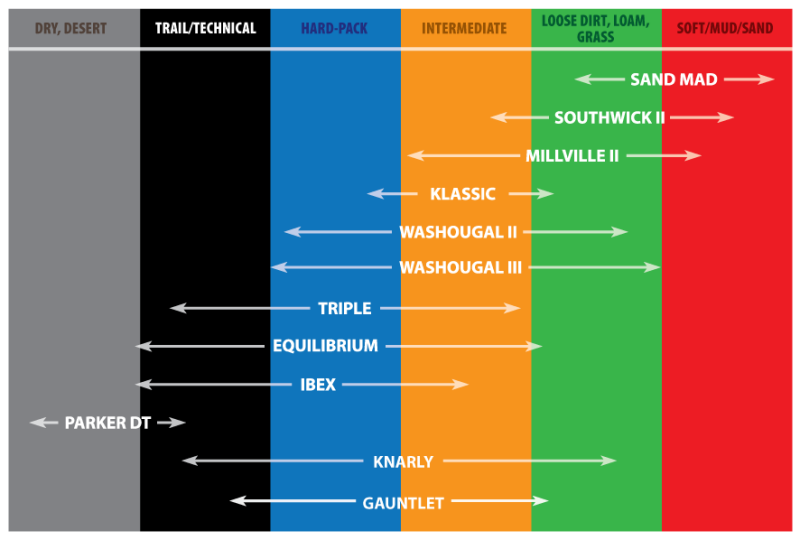 The Kenda Southwick II builds upon the success of the original Southwick. There is no better tire for soft sandy conditions!