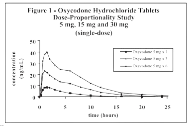 Oxycodone HCL 5mg Tablets 100/Bottle