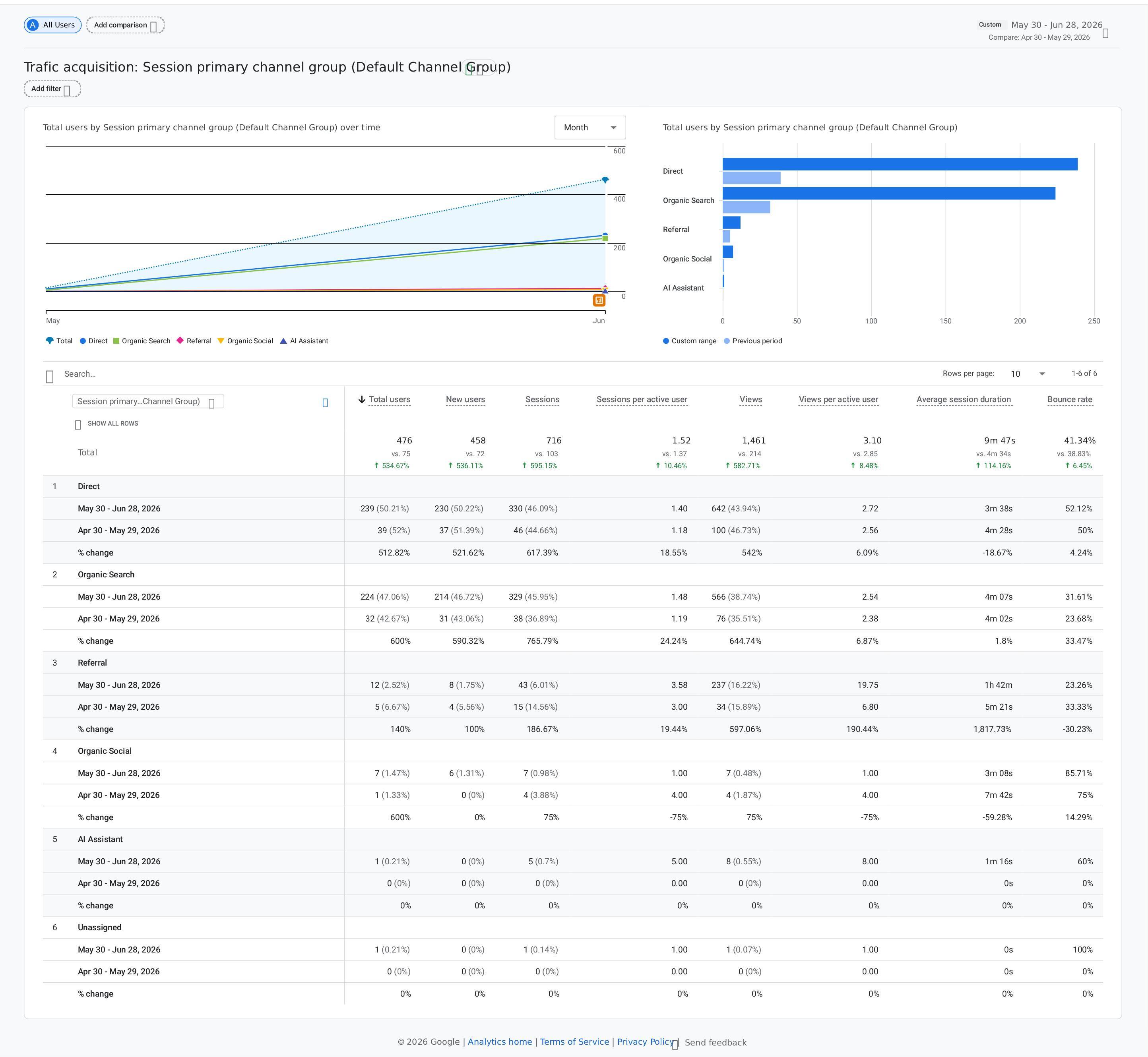 Analytics screenshot showing 30-day growth
