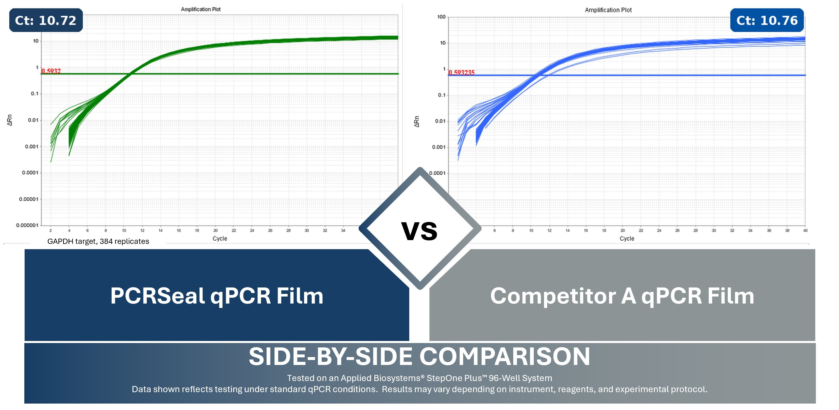 PCRSeal vs competitor qPCR film — equivalent Ct values on Applied Biosystems StepOne Plus 96-well system