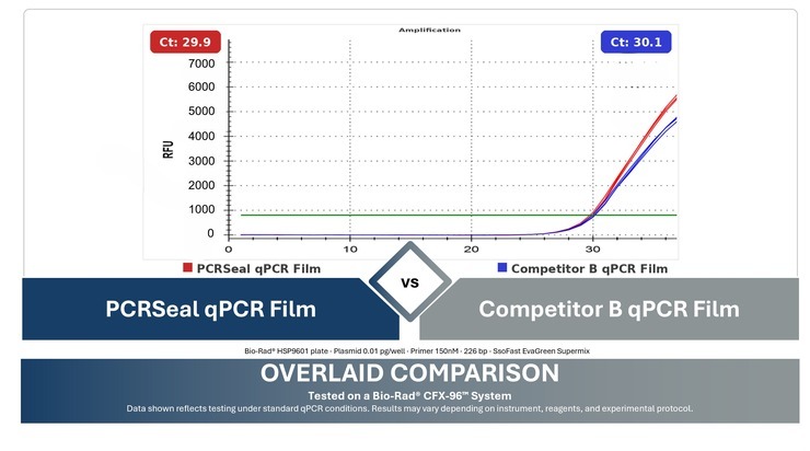 PCRSeal qPCR Film vs Competitor B qPCR Film — overlaid amplification comparison on Bio-Rad CFX-96 system, Ct 29.9 vs 30.1