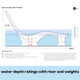 water depth ratings with riser and weights