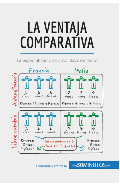 La ventaja comparativa La ventaja comparativa