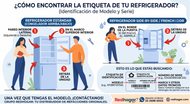 ¿Cómo Encontrar el Modelo y Número de Serie Exacto de tu Refrigerador?
