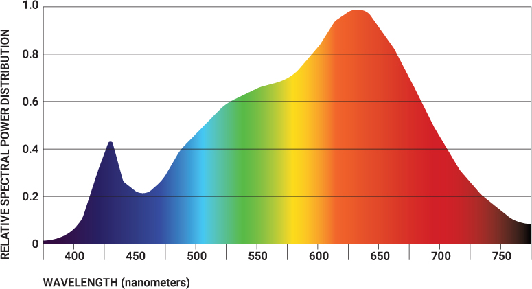 Revelite Art Light Color Spectrum