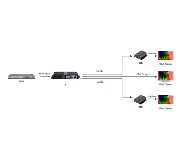 SAXXON LKV712PRO- Kit extensor HDMI de 2 Puertos/ 40 metros/ CAT6/ 6A/ 7/ Resolución 1080p/ loop HDMI/ Transmisor IR/ Plug and play 
