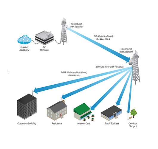 UBIQUITI AM-2G15-120	- Antena Sectorial Airmax 2.4GHz / Exterior / 15 dBI / 120 Grados apertura / Compatible con ROCKETM2 / # OfertasUbiquiti #OfertasRedes #SUCURSALES