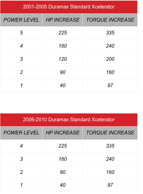 PPE-xcelerator-duramax-tuner-levels.jpg