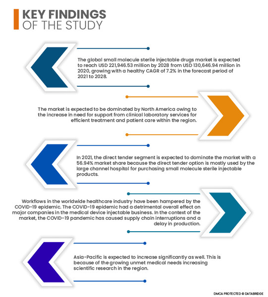 Medical Purchasing Injectable