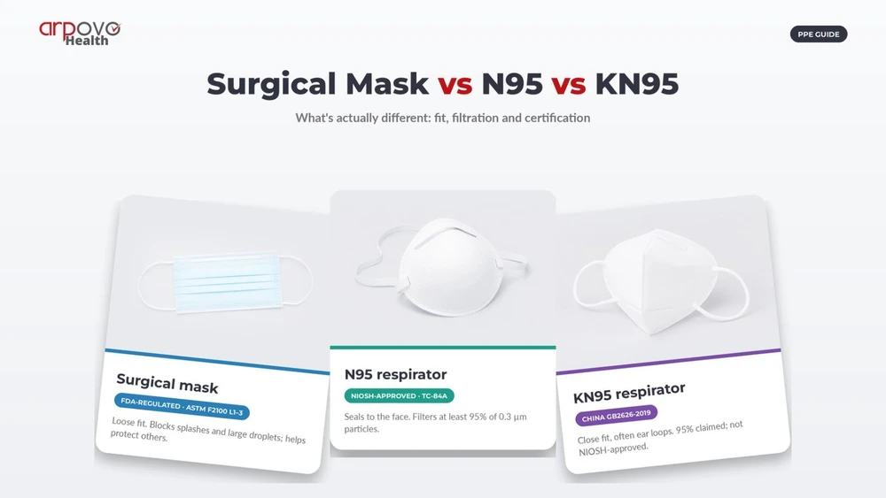 Surgical Mask vs N95 vs KN95: What's Actually Different