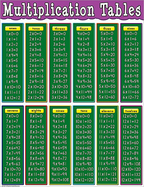MULTIPLICATION TABLES CHART