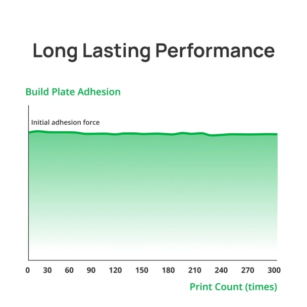 Bambu Cool Plate SuperTack Pro adhesion-performance chart showing durability across 300 prints.