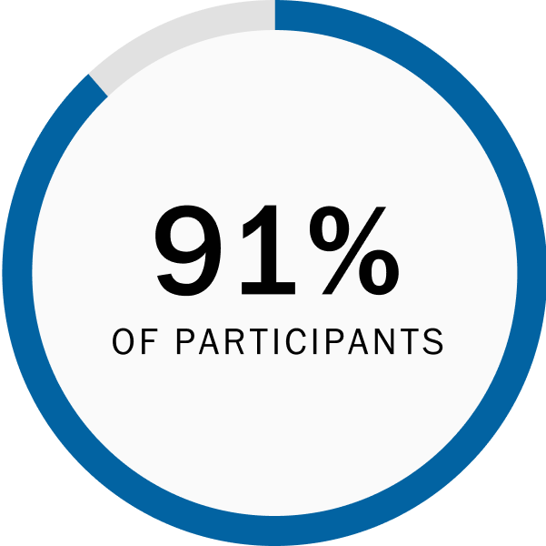 91% PARTICIPANTS