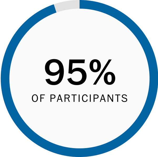 95% PARTICIPANTS