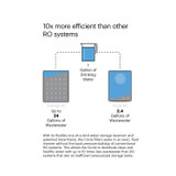 Circle Reverse Osmosis Filtration System Water Efficiency Comparison.  10x more efficient than other RO systems.  Copy:  With its flexible one-of-a-kind water storage reservoir and patented SmartValve, the Circle filters water in an even, fluid manner without the back pressure buildup of conventional RO systems.  This allows the Circle to distribute clean and healthy water with up to 10 times less wastewater than RO systems that rely on inefficient pressurized storage tanks.