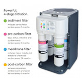 Brondell RC100 Circle reverse osmosis includes a sediment filter, pre-carbon filter, membrane filter, and post-carbon filter.  Powerful, 4-stage filtration.  Replace sediment, pre-carbon, and post-carbon filters every 6 months.  Replace membrane filter every 24 months.