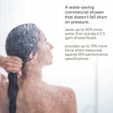 The back profile of a woman with long hair taking a shower.  Feature description reads: A water-saving commercial shower that doesn't fall short on pressure.  Saves up to 40% more water than standard 2.5 gpm showerheads.  Provides up to 75% more force when measured against EPA performance specifications.