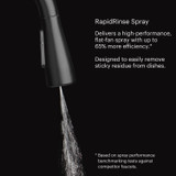 Jema Pull-Down Standard Kitchen Faucet shown in RapidRinse Spray mode, featuring a powerful flat-fan stream with text highlighting its high-performance design for fast, efficient removal of tough residue.