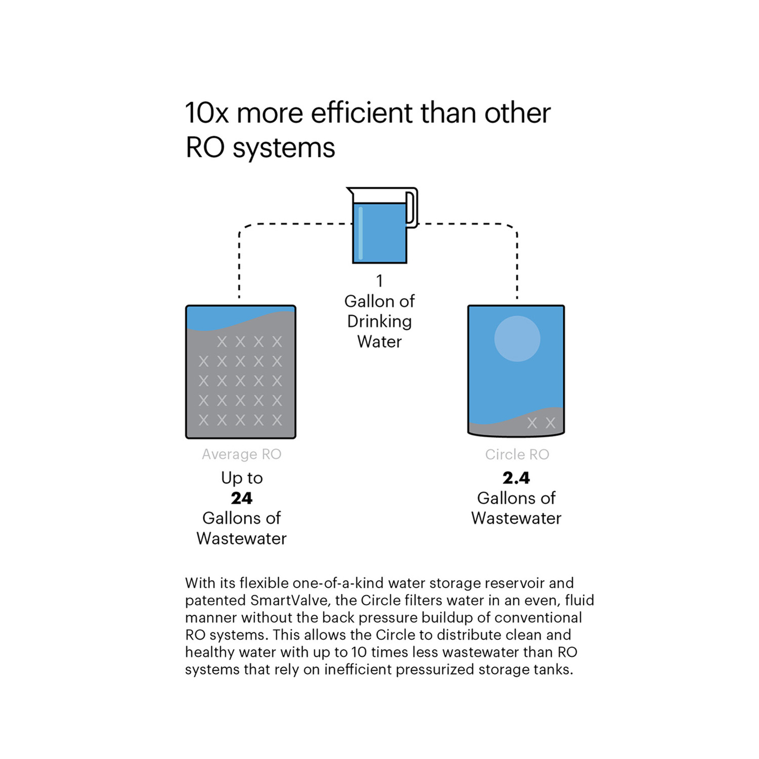 Circle Water Filter System Replacement Filters Brondell