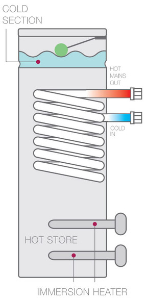 Advance Appliances 170 Litre Thermal Store Direct With Cold Section Single Coil (TSD 170)
