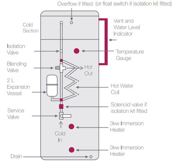 Advance Appliances 210 Litre Thermal Store Direct With Cold Section Single Coil (TSD 210)