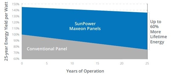 SunPower Maxeon 3 solar panel performance graph