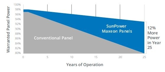 SunPower Maxeon reliability and warranty