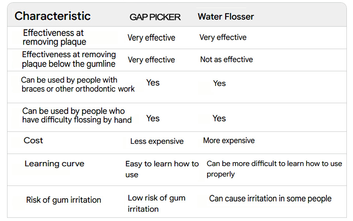 interdental brush vs waterpik