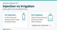 Sodium Chloride for Injection vs Irrigation: What's the Difference?