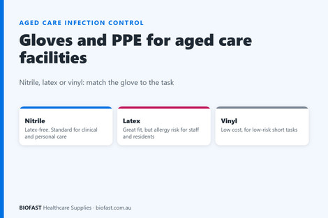 Gloves and PPE for Aged Care Facilities: Nitrile vs Latex vs Vinyl (Australian Buyer's Guide)