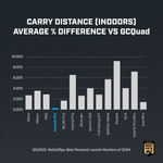 Graph of Carry Distance (Indoors) Average % Difference Vs GCQuad Graph of Carry Distance (Indoors) Average % Difference Vs GCQuad