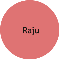 Raju
