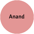 Anand